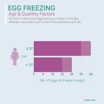 when-best-age-to-freeze-eggs